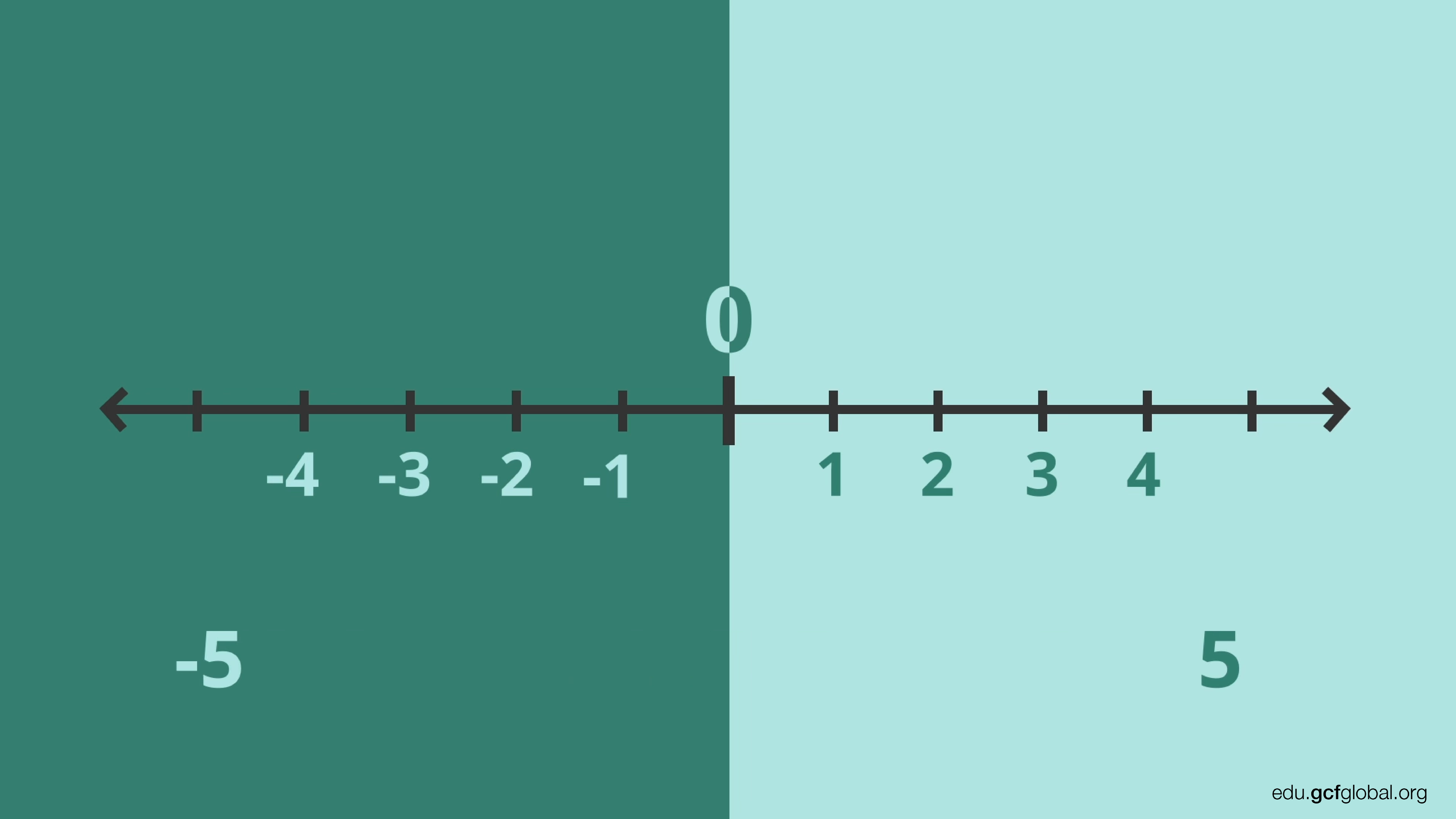 Imagen de recta numérica mostrando números negativos y positivos.